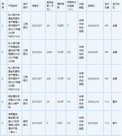 在网上销售哪些产品能带来较高的利润？