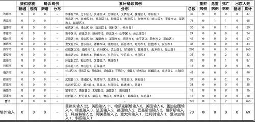 10号疫情最新数据：新增病例几何？确诊情况如何？