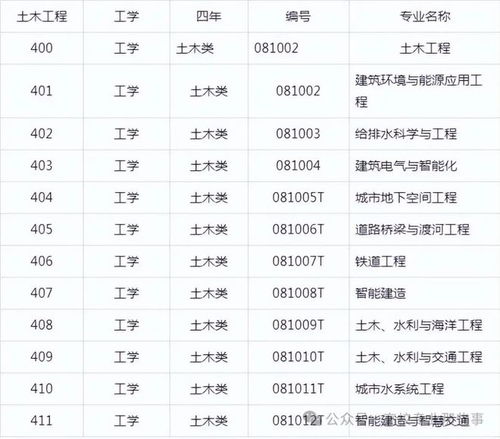 土木工程属于哪个专业类别？这个专业具体学什么？