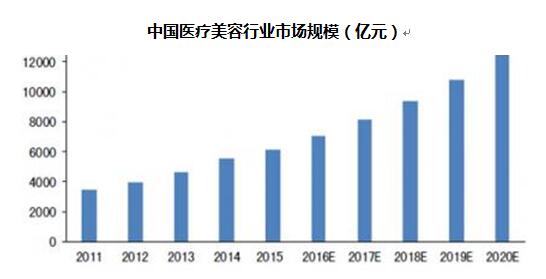 医疗美容领域兴起微商代理，他们究竟如何运作与盈利？