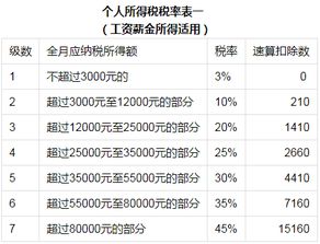 你的工资实际到手有多少？个税怎么交你知道吗？