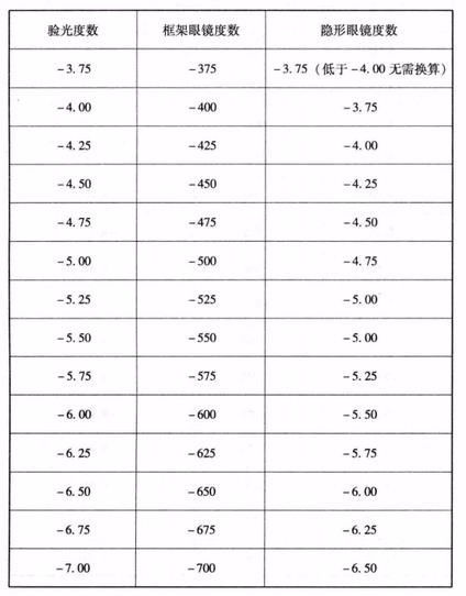 4.8和4.9视力分别对应多少度？视力换算详解