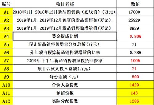 2015年销售底薪标准是多少？1500元底薪是否偏低？