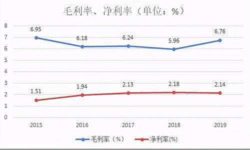 华莱士如今盈利状况如何？其利润水平达到了哪种程度？