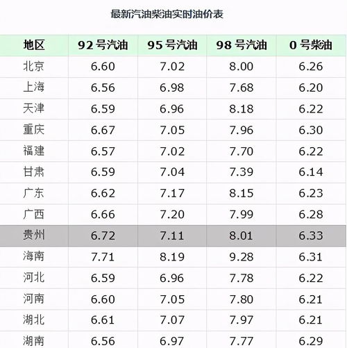 今日油价更新：98号汽油最新价格是多少？