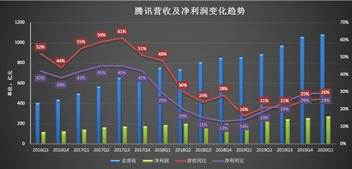 腾讯为何能在半年内营收破千亿？新老游戏如何共同铸就辉煌？