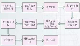 代理记账接单平台与服务平台：如何高效选择与利用？