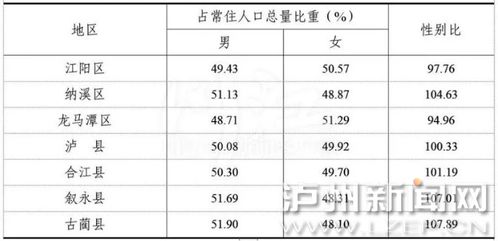 2016年泸州人口数量是多少？泸州现有人口情况如何？