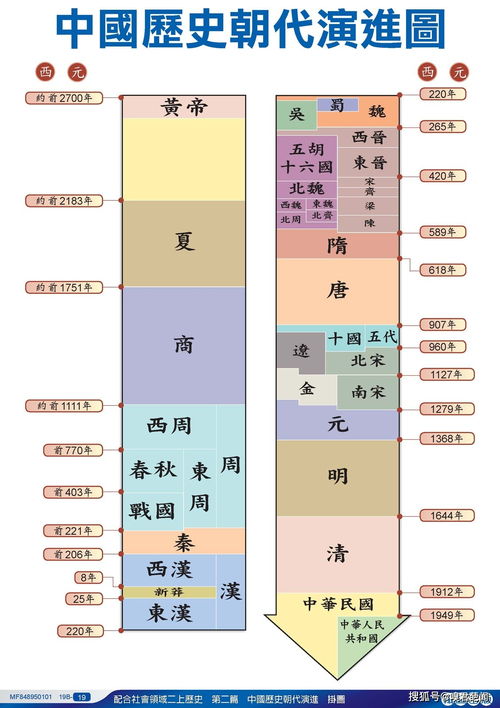 上下五千年：朝代顺序顺口溜大全，你了解多少？