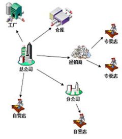 微信分销系统如何运作？微信分销体系的内涵与外延是什么？