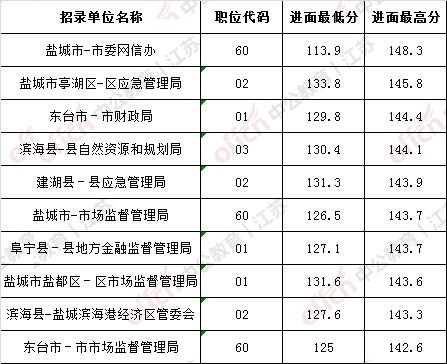 公务员考试多少分才算合格？过线分数标准是多少？