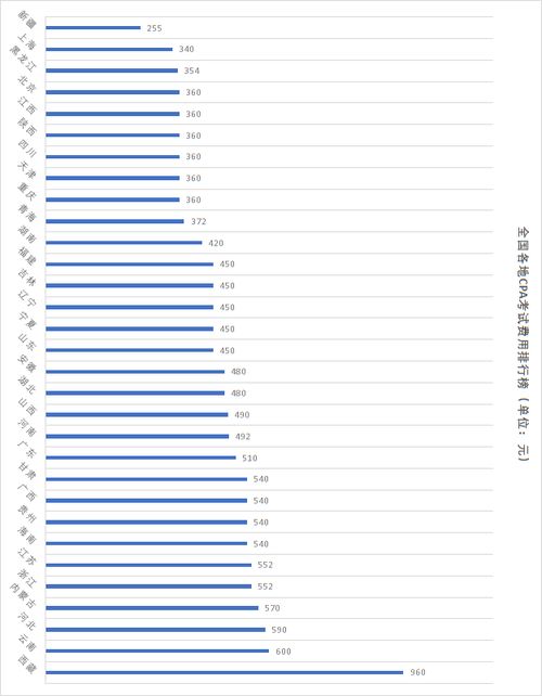 CPA考试费用是多少？报名CPA需要投入多少资金？