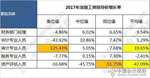 会计行业的薪资水平如何？一般会计员工的工资范围是多少？