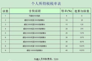 3500元月薪需缴多少税？3500元工资是否需要扣税？