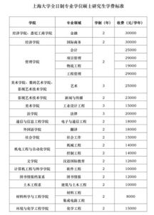 上海考研报名费用是多少？详解上海市考研报名收费标准