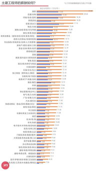 土建工程薪资水平如何？具体工资是多少？