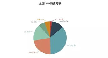 Java工程师两年与一年工作经验，薪资差距有多大？