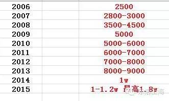 上海月嫂薪资究竟几何？详解上海月嫂工资标准及价格一览