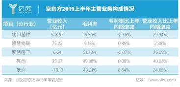 京东方照明的主营业务是什么，又涵盖了哪些业务领域？