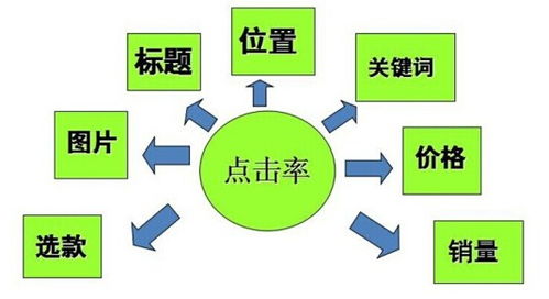 如何构造高点击率的直通车推广标题？