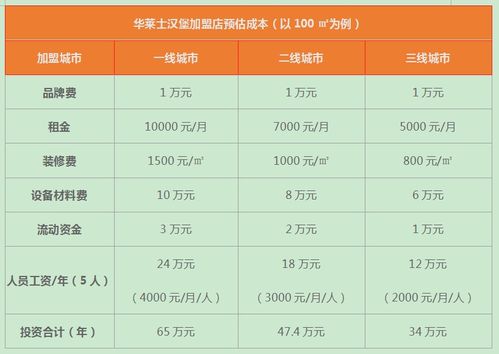 华莱士加盟的投资成本大概是多少？了解详细费用指南！