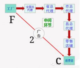 如何顺利完成从顾客到代理的转变？这种方式转换有哪些关键步骤？