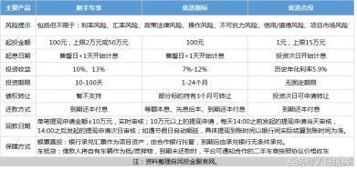 民投金服评测解读：为何它专注于抵押资产，而活跃度提升空间有多大？