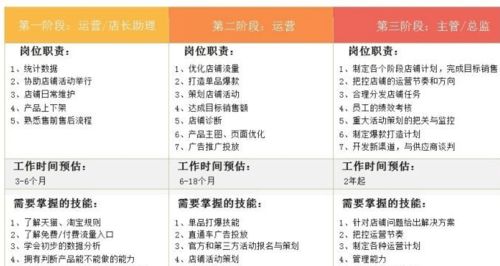 自学电商运营零基础可行吗？新手通常需要多久才能上手？