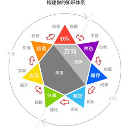 如何有效构建副业所需的知识体系？