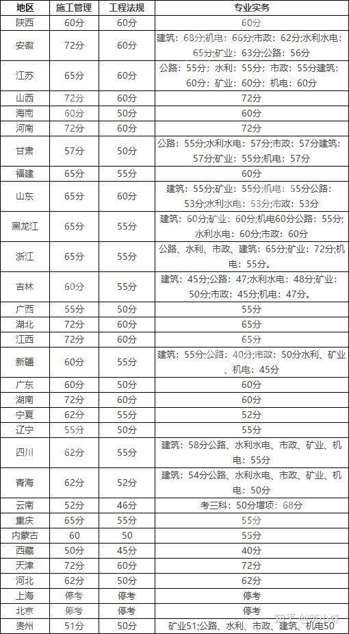 二建管理考试总分是多少？合格分数线又是多少？