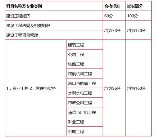 一建考试合格分数线和成绩标准是多少？详解及格要求